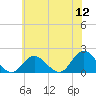 Green Island tide chart for Tuesday, July 12, 2022