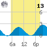 Green Island tide chart for Wednesday, July 13, 2022