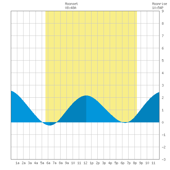 Green Island tide chart for Saturday, July 16, 2022