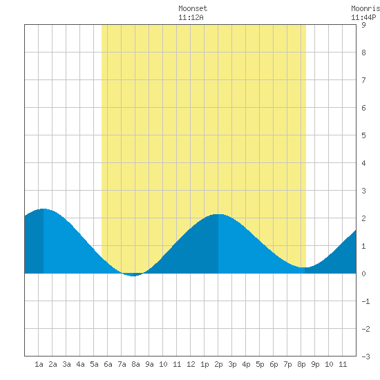 Green Island tide chart for Monday, July 18, 2022