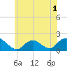 Green Island tide chart for Friday, July 1, 2022