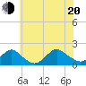 Green Island tide chart for Wednesday, July 20, 2022