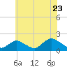 Green Island tide chart for Saturday, July 23, 2022
