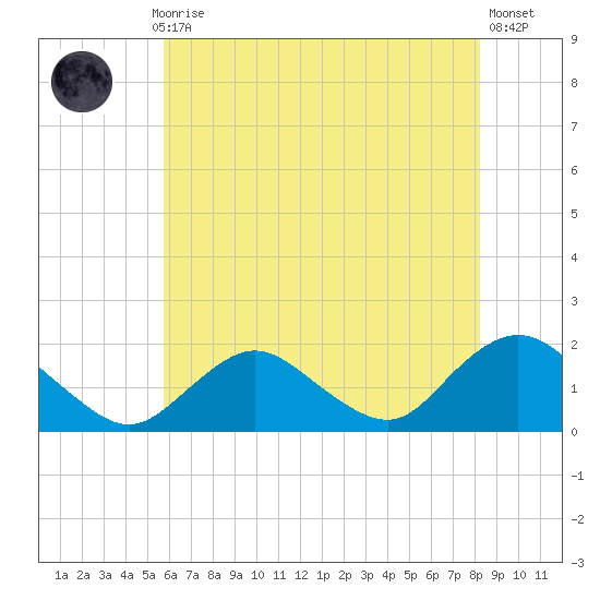 Green Island tide chart for Thursday, July 28, 2022