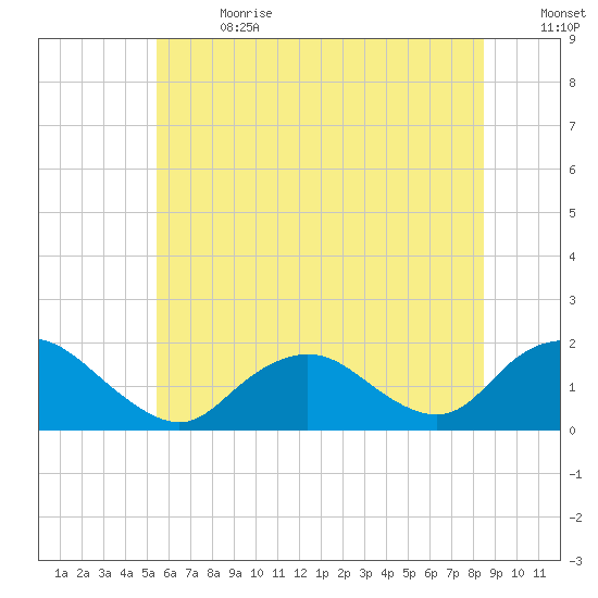 Green Island tide chart for Saturday, July 2, 2022