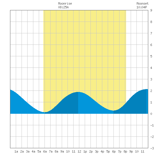 Green Island tide chart for Sunday, July 31, 2022