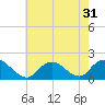 Green Island tide chart for Sunday, July 31, 2022