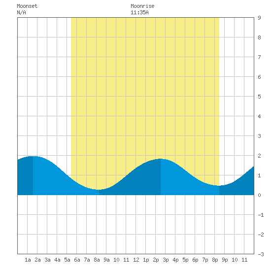 Green Island tide chart for Tuesday, July 5, 2022