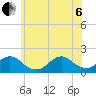 Green Island tide chart for Wednesday, July 6, 2022