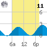 Green Island tide chart for Thursday, August 11, 2022