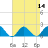Green Island tide chart for Sunday, August 14, 2022