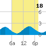 Green Island tide chart for Thursday, August 18, 2022