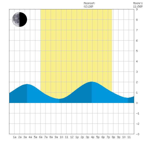 Green Island tide chart for Friday, August 19, 2022