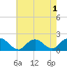 Green Island tide chart for Monday, August 1, 2022