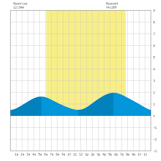 Green Island tide chart for Sunday, August 21, 2022
