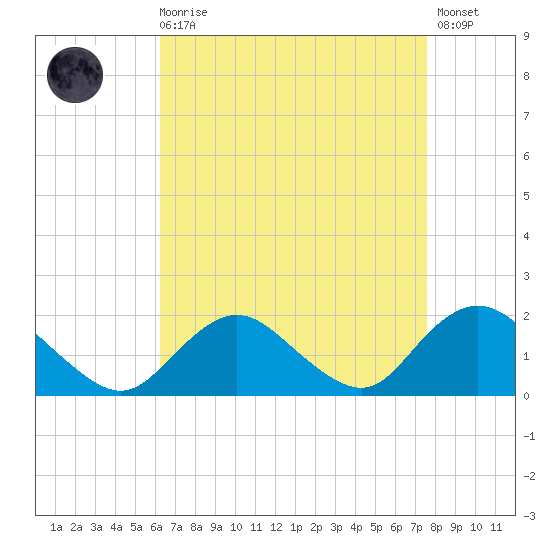 Green Island tide chart for Saturday, August 27, 2022