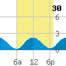 Green Island tide chart for Tuesday, August 30, 2022