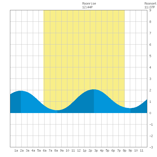 Green Island tide chart for Thursday, August 4, 2022