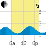 Green Island tide chart for Friday, August 5, 2022