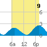 Green Island tide chart for Tuesday, August 9, 2022