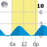 Green Island tide chart for Saturday, September 10, 2022