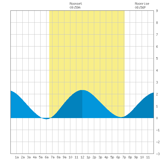 Green Island tide chart for Tuesday, September 13, 2022