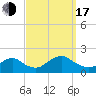 Green Island tide chart for Saturday, September 17, 2022