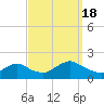 Green Island tide chart for Sunday, September 18, 2022