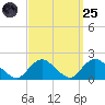 Green Island tide chart for Sunday, September 25, 2022