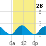Green Island tide chart for Wednesday, September 28, 2022