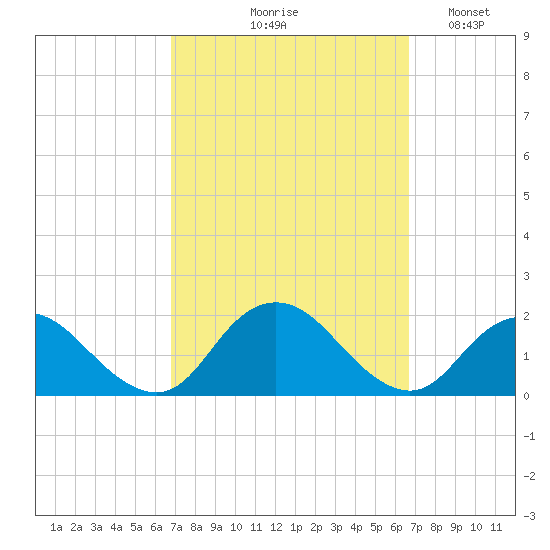 Green Island tide chart for Thursday, September 29, 2022