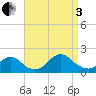 Green Island tide chart for Saturday, September 3, 2022