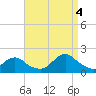 Green Island tide chart for Sunday, September 4, 2022