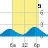 Green Island tide chart for Monday, September 5, 2022