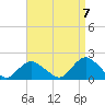 Green Island tide chart for Wednesday, September 7, 2022
