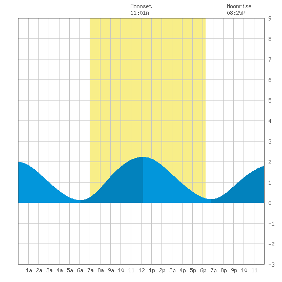 Green Island tide chart for Thursday, October 13, 2022
