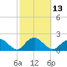 Green Island tide chart for Thursday, October 13, 2022