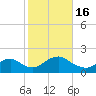 Green Island tide chart for Sunday, October 16, 2022
