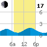 Green Island tide chart for Monday, October 17, 2022