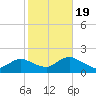 Green Island tide chart for Wednesday, October 19, 2022