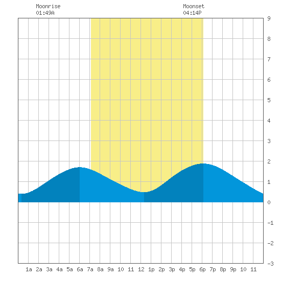 Green Island tide chart for Thursday, October 20, 2022