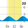 Green Island tide chart for Saturday, October 22, 2022