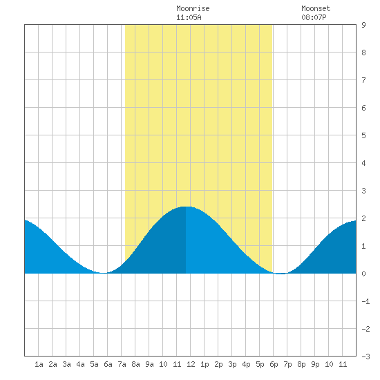 Green Island tide chart for Friday, October 28, 2022