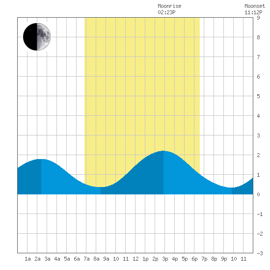 Green Island tide chart for Sunday, October 2, 2022