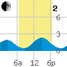Green Island tide chart for Sunday, October 2, 2022
