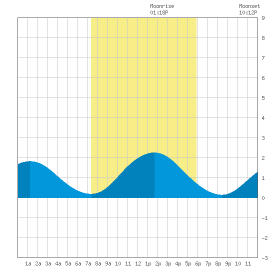 Green Island tide chart for Sunday, October 30, 2022