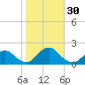 Green Island tide chart for Sunday, October 30, 2022