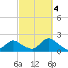 Green Island tide chart for Tuesday, October 4, 2022