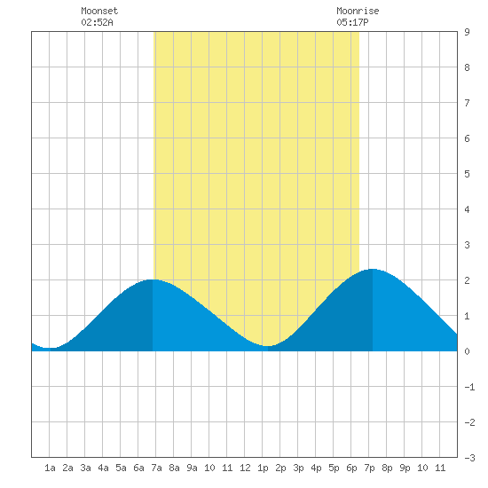 Green Island tide chart for Thursday, October 6, 2022