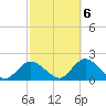 Green Island tide chart for Thursday, October 6, 2022